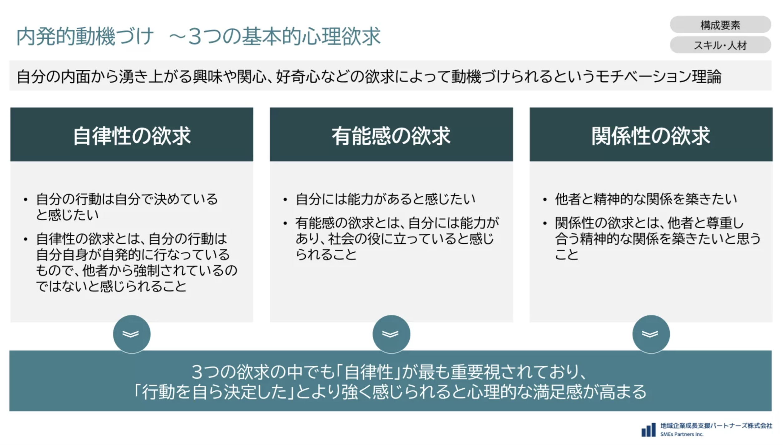 内発的動機づけを高める３つの心理的欲求